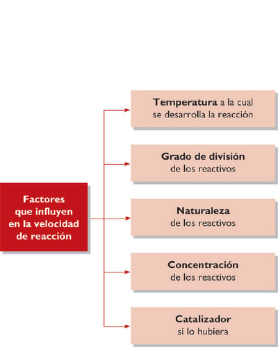 Factores que afectan a la velocidad de una reacción química